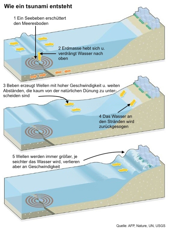 Grafik: Wie ein Tsunami entsteht