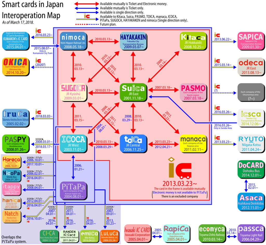 Grafische Darstellung der Kompatibilität aller IC Karten