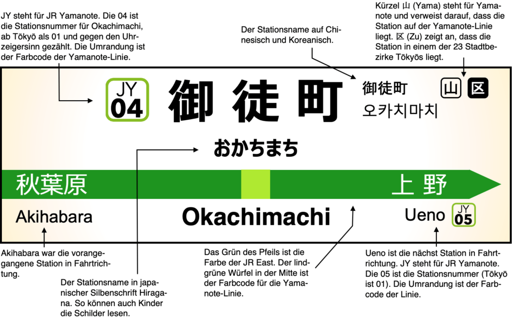 Erläuterte Bahnsteiganzeige. Okachimachi, Tōkyō.