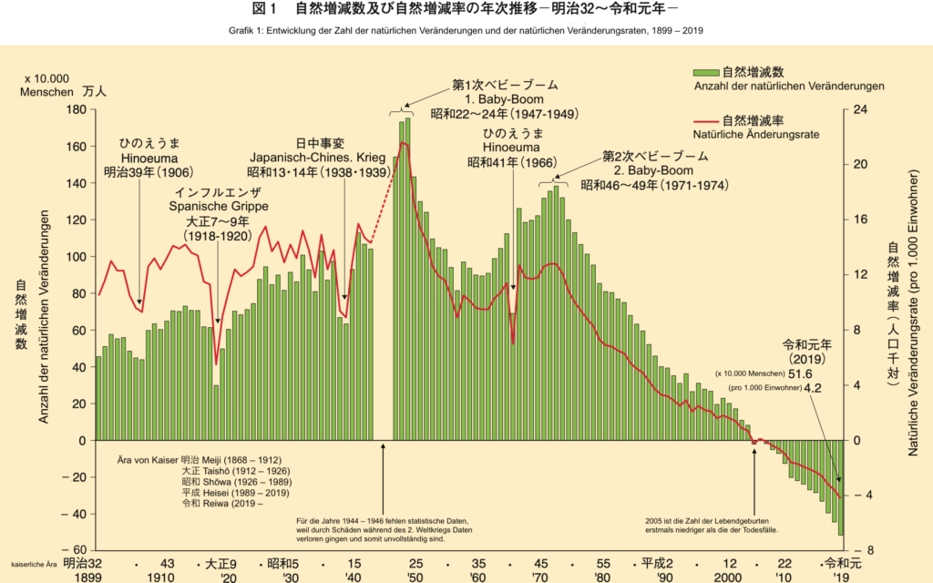 Grafik zu den Veränderungen in der Bevölkerungsentwicklung Japans, 1899 – 2019