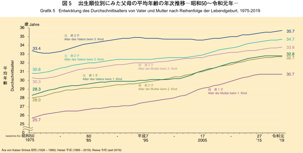 Grafik zur Entwicklung des Durchschnittsalters der Eltern bei der Geburt des 1 bis 3 Kindes, 1926 – 2019