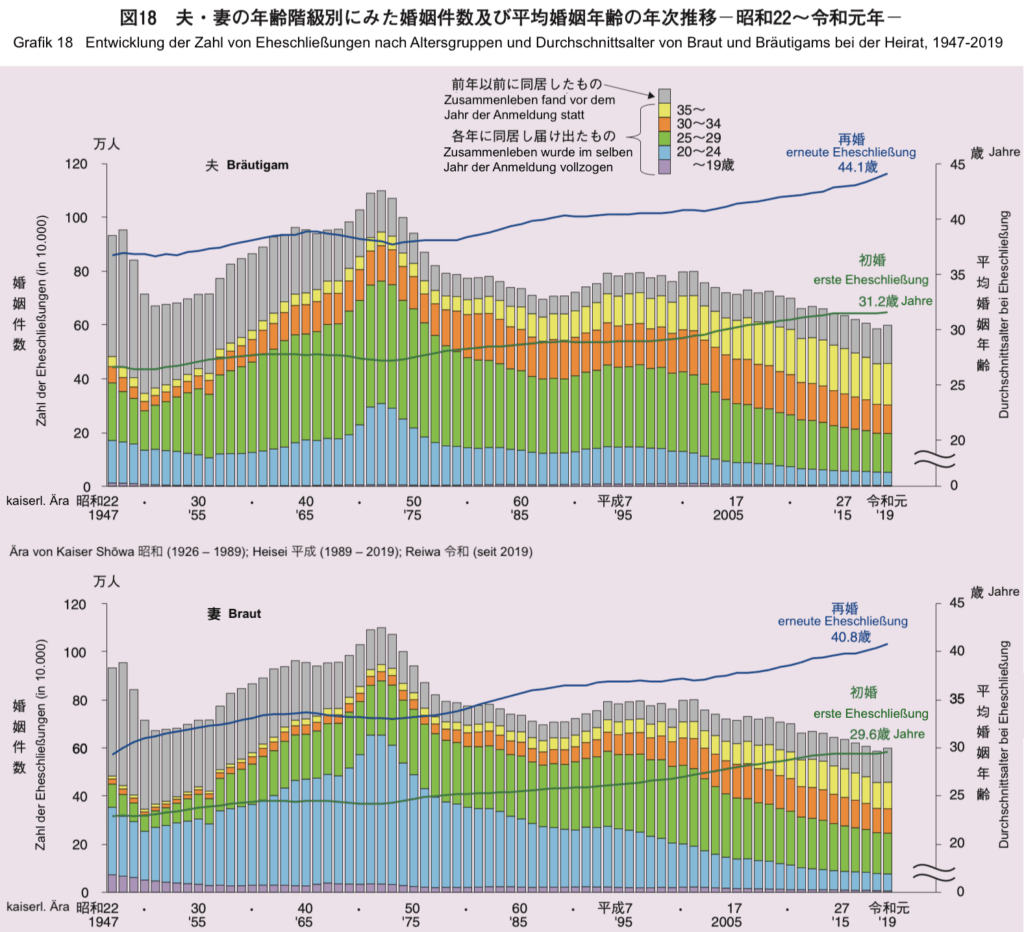 Grafik zur Entwicklung von Eheschließungen nach Altersgruppen und Durchschnittsalter in Japan, 1947 – 2019