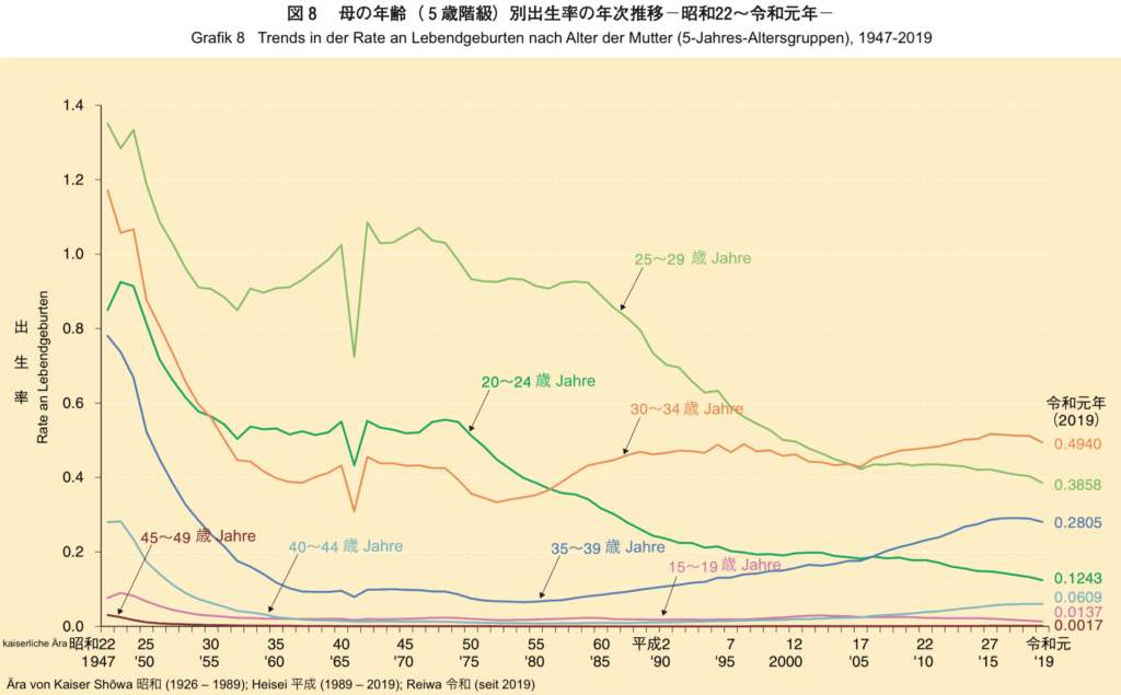 Grafik zum Trend bei Lebendgeburten nach Alter der Mutter, 1926 – 2019