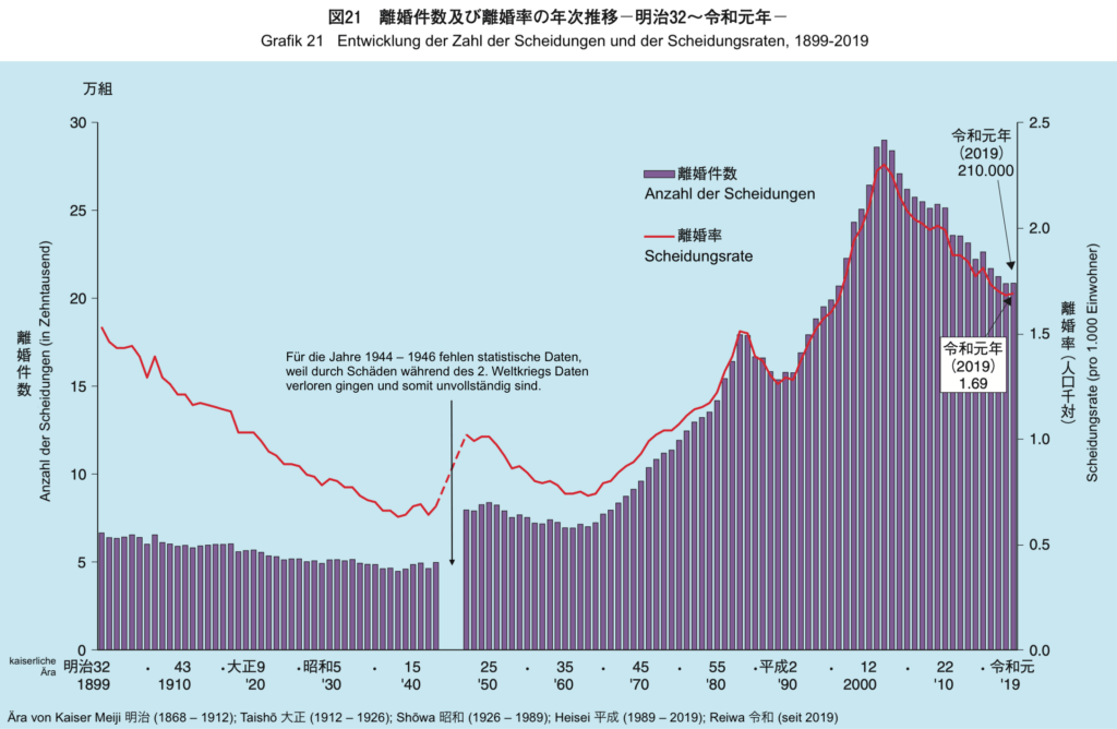 Grafik zur Entwicklung der Zahl an Scheidungen in Japan, 1899 – 2019