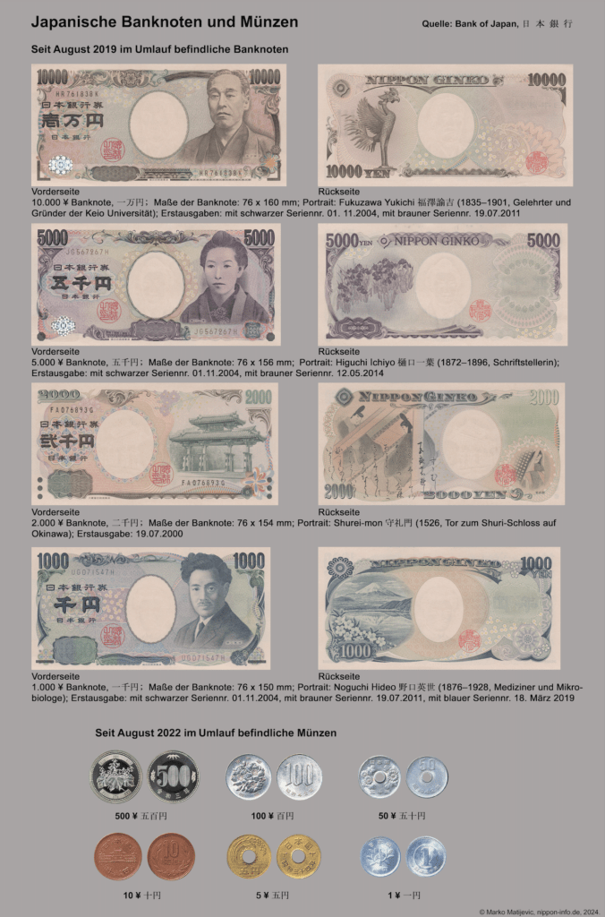Abbildung der aktuellen japanischen Banknoten und Münzen