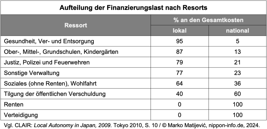 Aufteilung der Finanzierungslast zwischen Regierung und Präfekturen in Japan