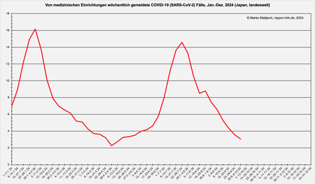 Kurvengrafik zur Entwicklung der Corona-Infektionen in Japan 2024