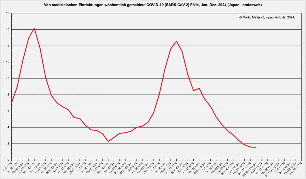 Kurvengrafik zur Entwicklung der Corona-Infektionen in Japan 2024