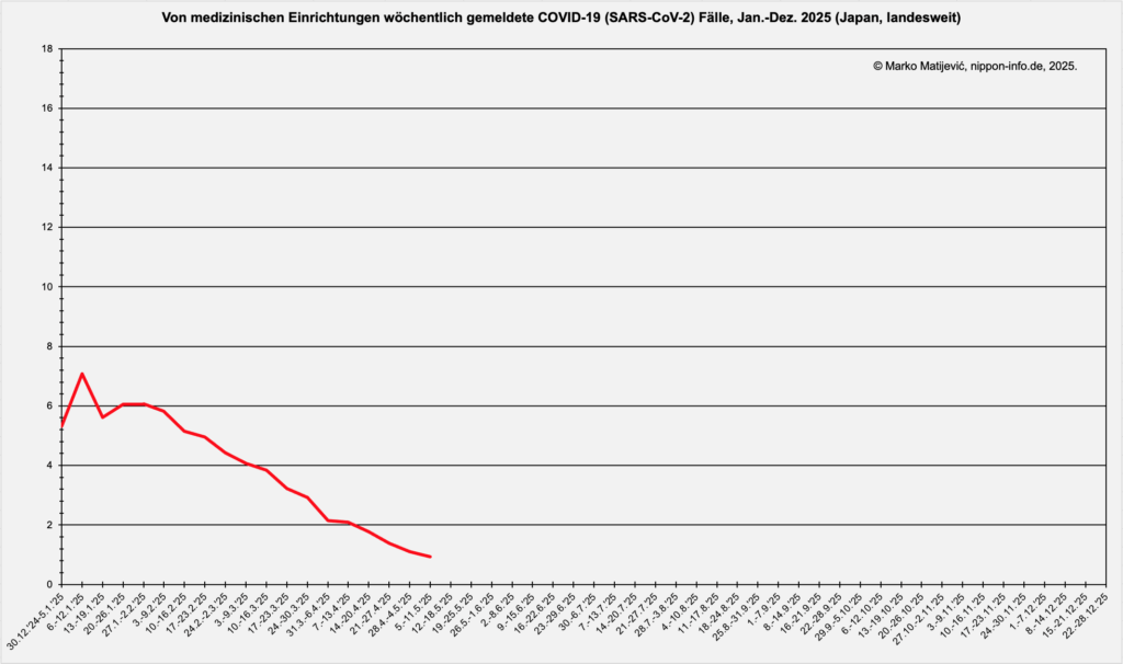 Kurvengrafik zur Entwicklung der Corona-Infektionen in Japan 2025