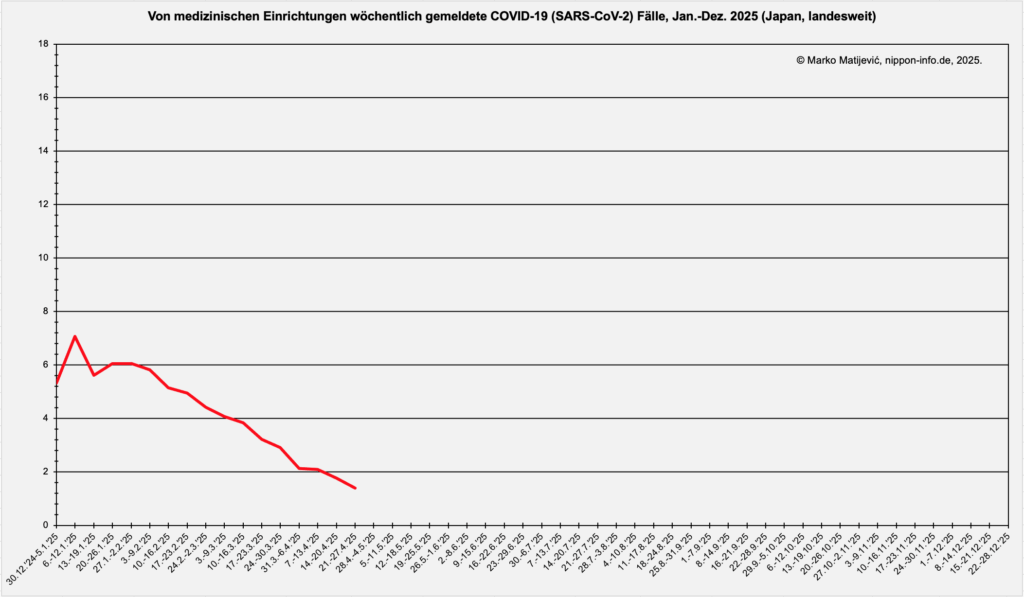 Kurvengrafik zur Entwicklung der Corona-Infektionen in Japan 2025