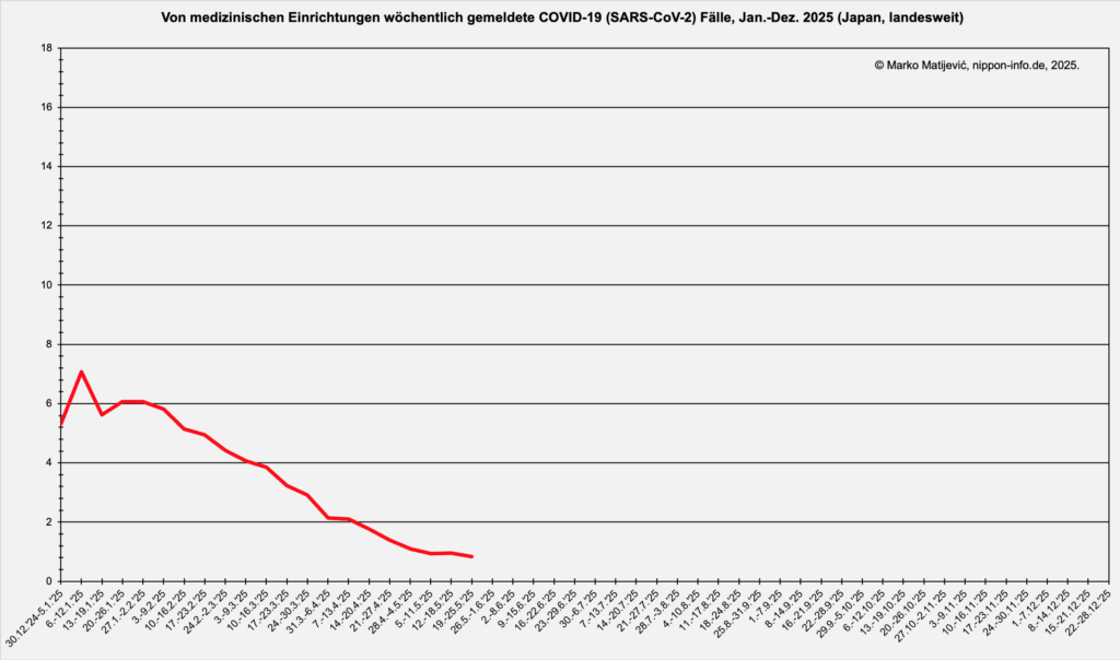 Kurvengrafik zur Entwicklung der Corona-Infektionen in Japan 2025