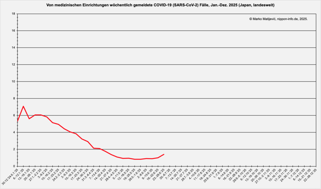 Kurvengrafik zur Entwicklung der Corona-Infektionen in Japan 2025