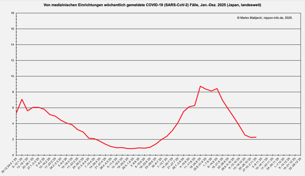 Kurvengrafik zur Entwicklung der Corona-Infektionen in Japan 2025