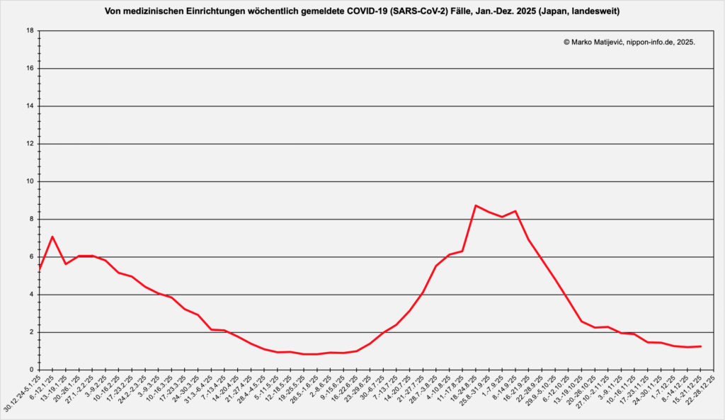 Kurvengrafik zur Entwicklung der Corona-Infektionen in Japan 2025