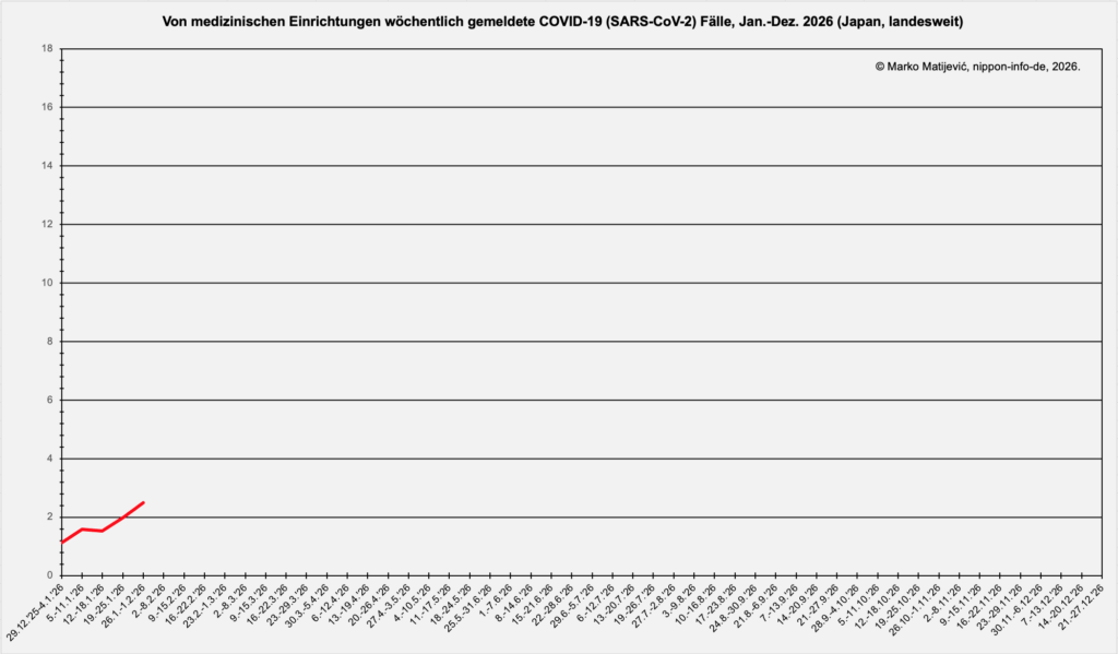 Kurvengrafik zur Entwicklung der Corona-Infektionen in Japan 2026