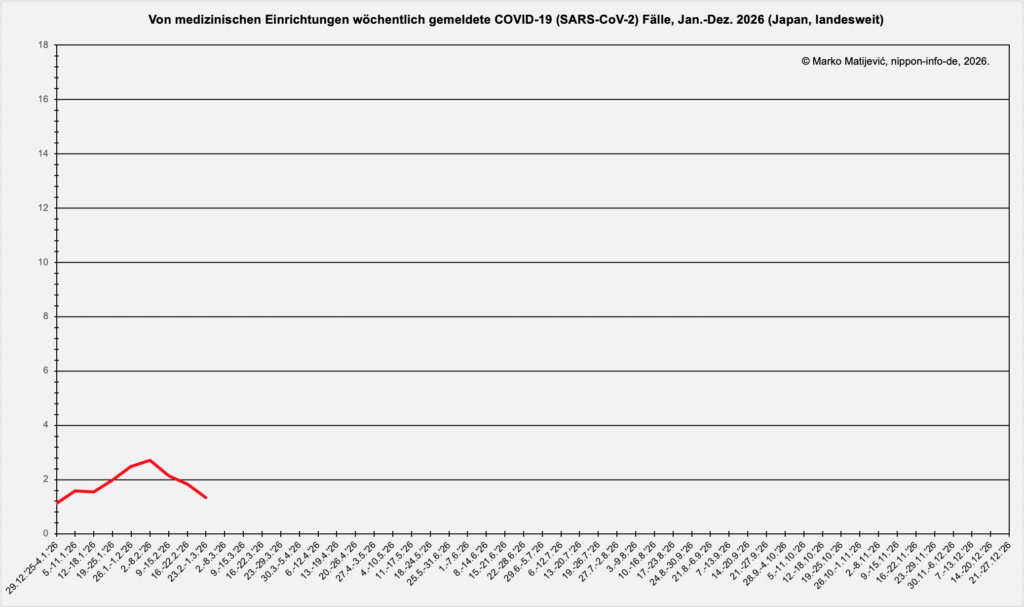 Kurvengrafik zur Entwicklung der Corona-Infektionen in Japan 2026