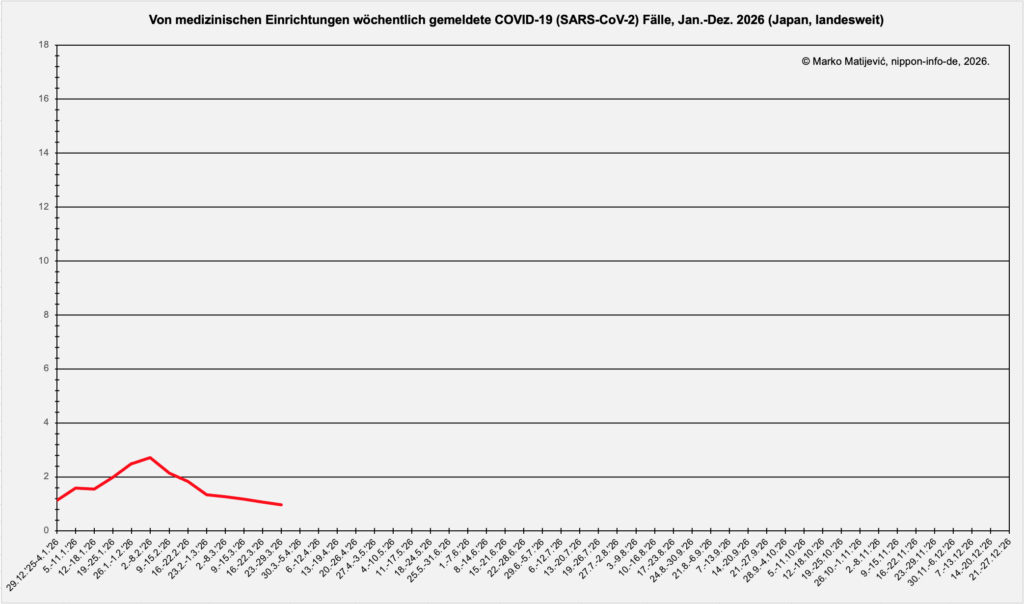 Kurvengrafik zur Entwicklung der Corona-Infektionen in Japan 2026