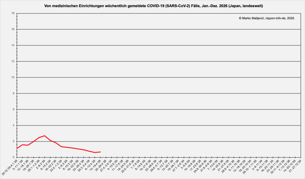Kurvengrafik zur Entwicklung der Corona-Infektionen in Japan 2026