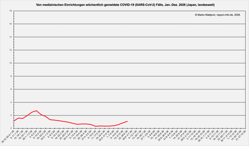 Kurvengrafik zur Entwicklung der Corona-Infektionen in Japan 2026