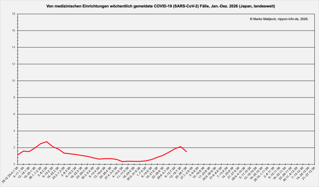 Kurvengrafik zur Entwicklung der Corona-Infektionen in Japan 2026